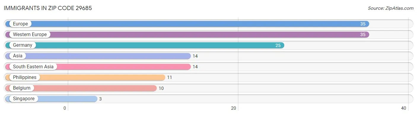 Immigrants in Zip Code 29685