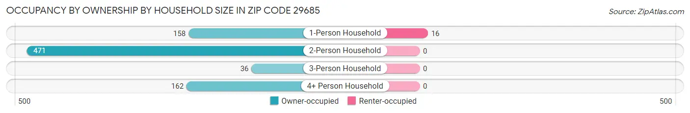 Occupancy by Ownership by Household Size in Zip Code 29685