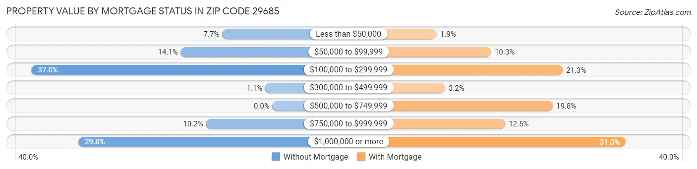 Property Value by Mortgage Status in Zip Code 29685