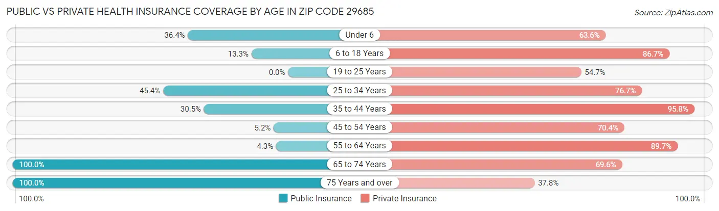 Public vs Private Health Insurance Coverage by Age in Zip Code 29685