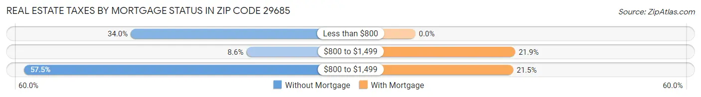 Real Estate Taxes by Mortgage Status in Zip Code 29685