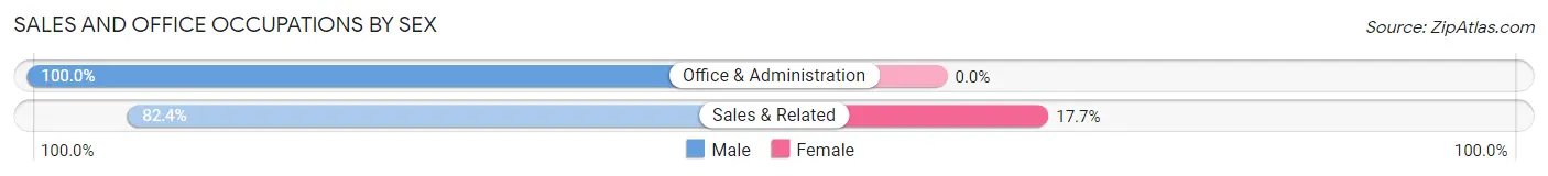 Sales and Office Occupations by Sex in Zip Code 29685