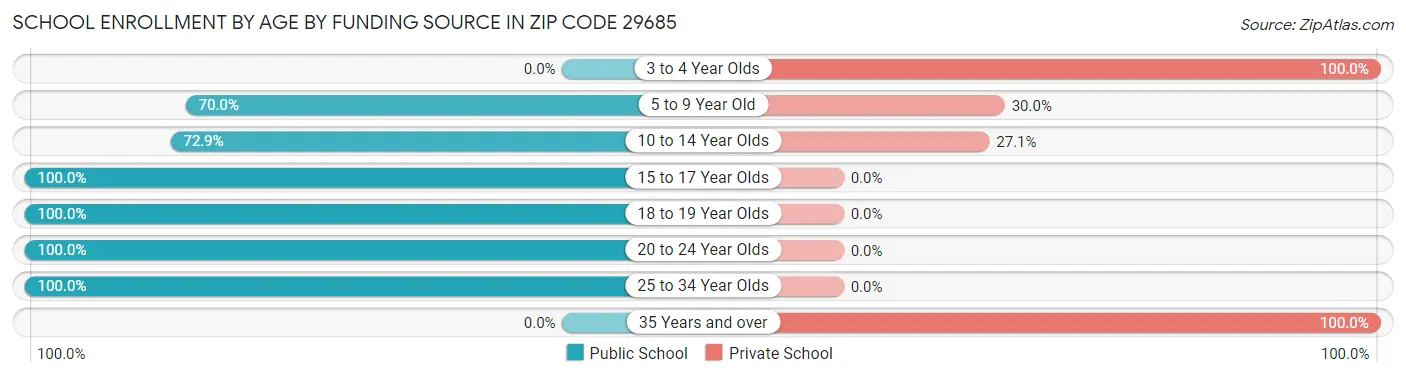 School Enrollment by Age by Funding Source in Zip Code 29685