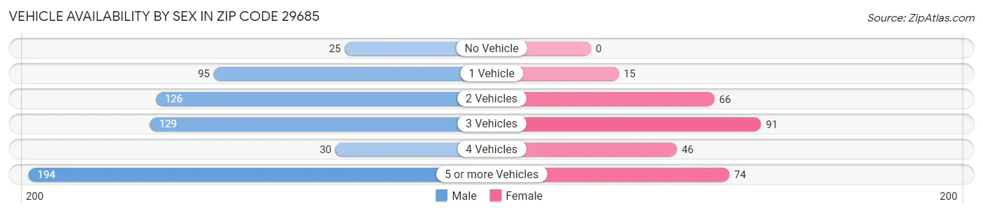 Vehicle Availability by Sex in Zip Code 29685
