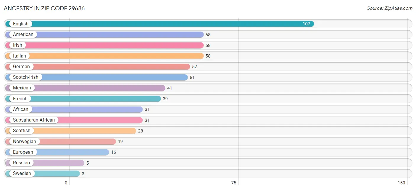 Ancestry in Zip Code 29686