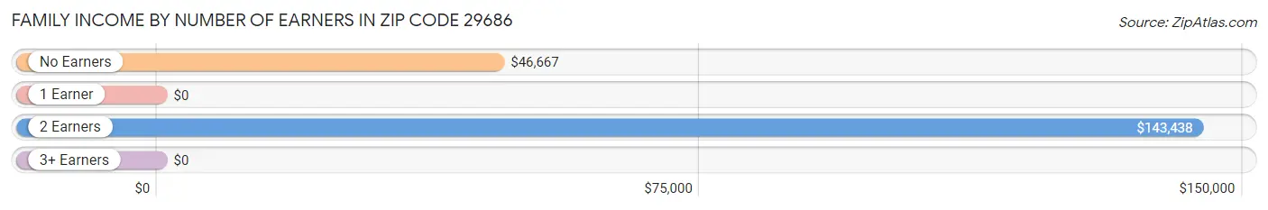 Family Income by Number of Earners in Zip Code 29686