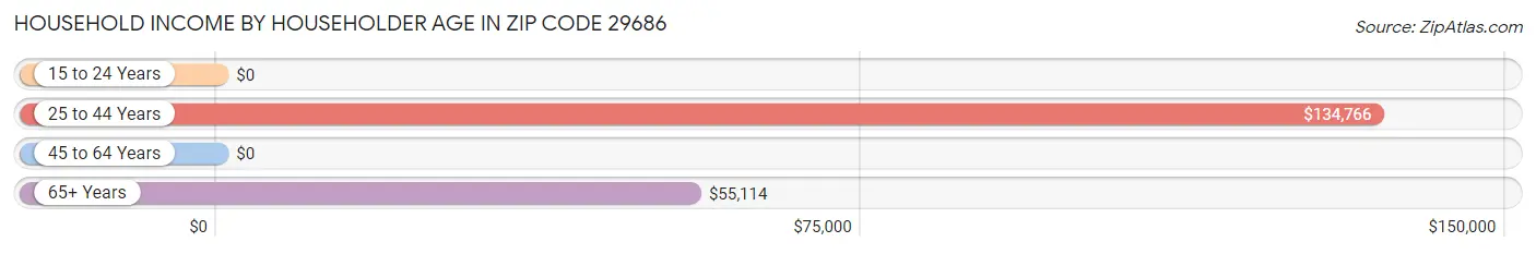 Household Income by Householder Age in Zip Code 29686