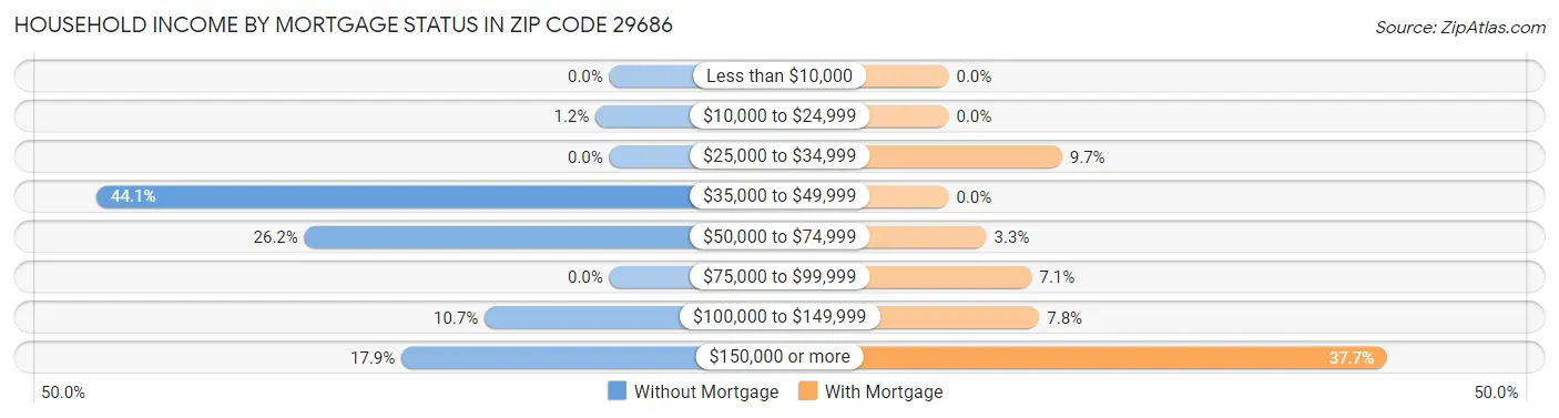 Household Income by Mortgage Status in Zip Code 29686