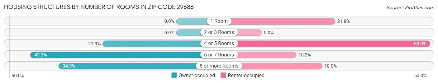 Housing Structures by Number of Rooms in Zip Code 29686