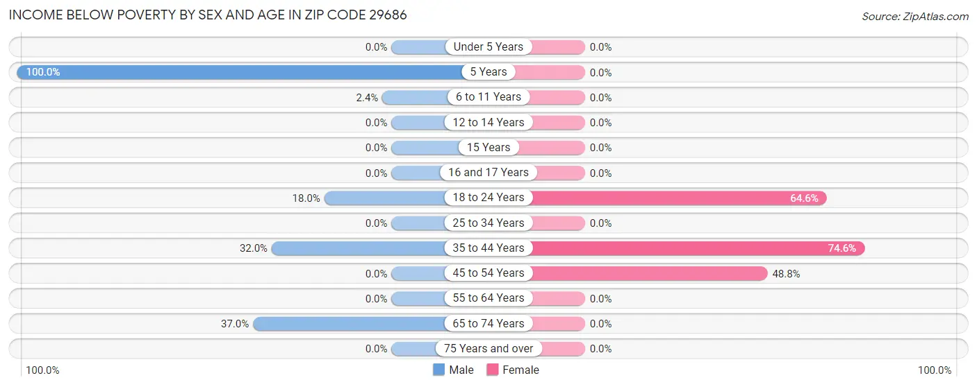 Income Below Poverty by Sex and Age in Zip Code 29686