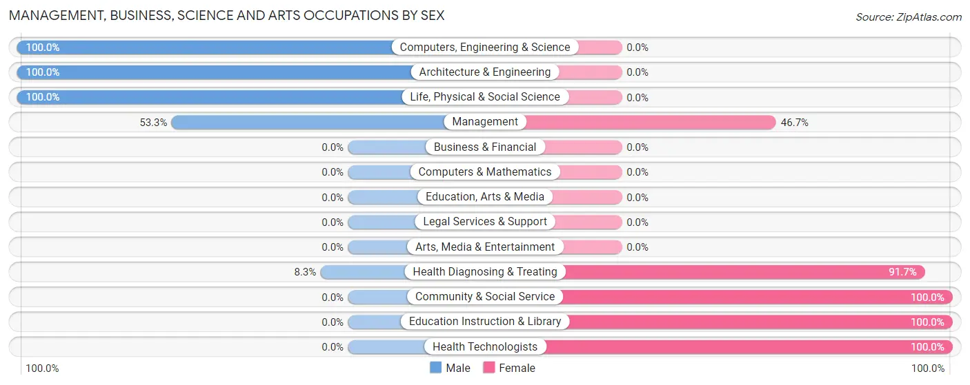 Management, Business, Science and Arts Occupations by Sex in Zip Code 29686