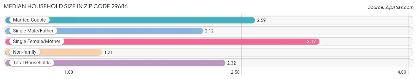 Median Household Size in Zip Code 29686