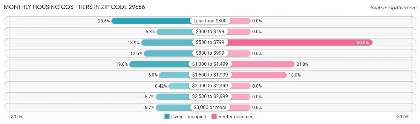 Monthly Housing Cost Tiers in Zip Code 29686