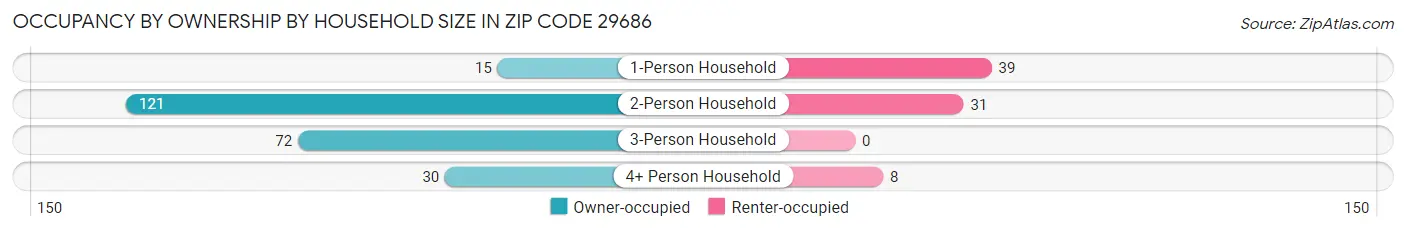Occupancy by Ownership by Household Size in Zip Code 29686
