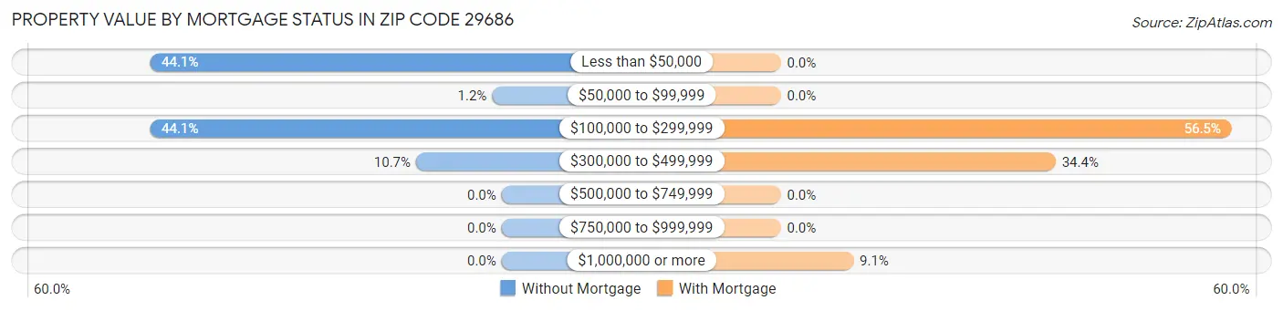 Property Value by Mortgage Status in Zip Code 29686