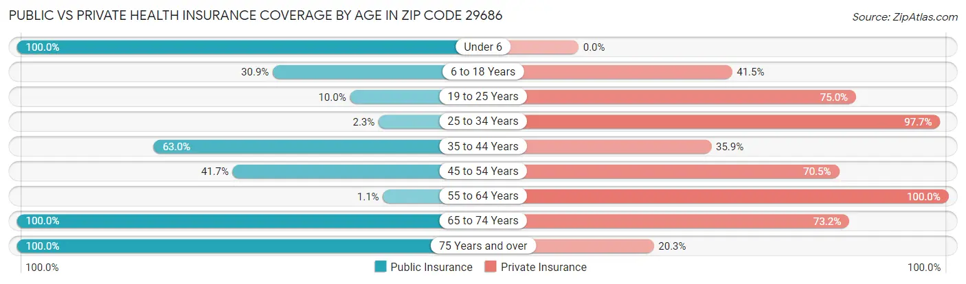 Public vs Private Health Insurance Coverage by Age in Zip Code 29686