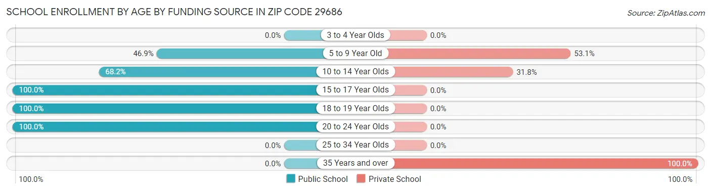 School Enrollment by Age by Funding Source in Zip Code 29686