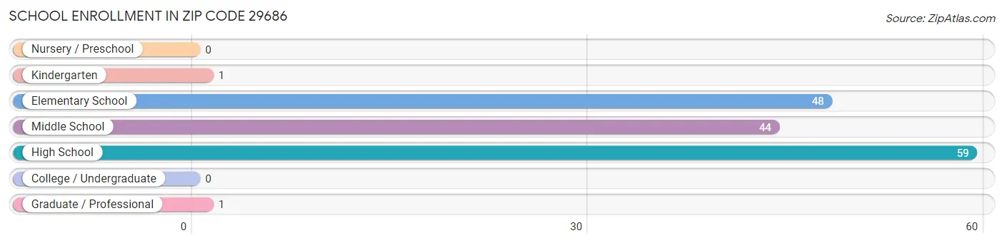 School Enrollment in Zip Code 29686