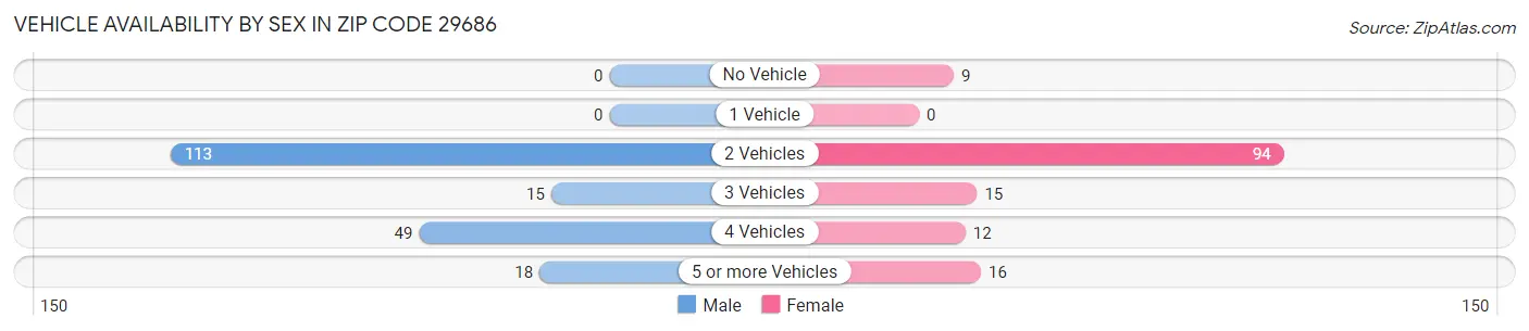 Vehicle Availability by Sex in Zip Code 29686