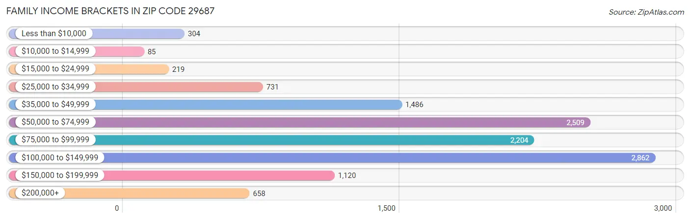 Family Income Brackets in Zip Code 29687