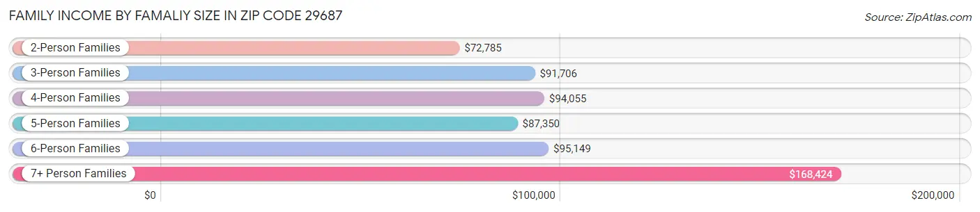 Family Income by Famaliy Size in Zip Code 29687