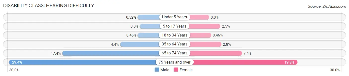 Disability in Zip Code 29687: <span>Hearing Difficulty</span>