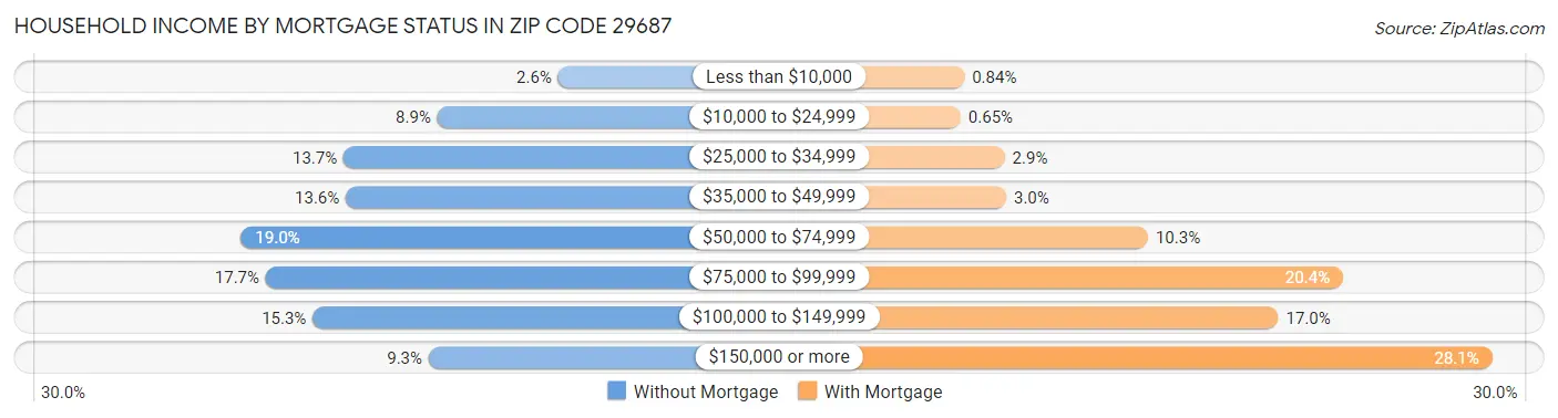 Household Income by Mortgage Status in Zip Code 29687