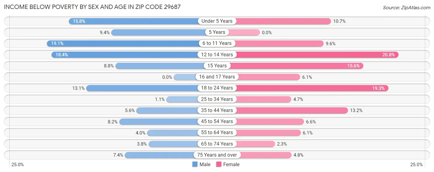Income Below Poverty by Sex and Age in Zip Code 29687