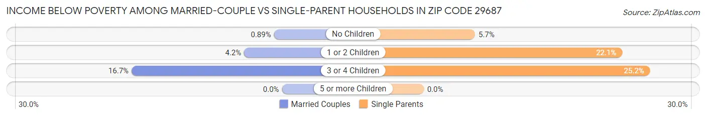 Income Below Poverty Among Married-Couple vs Single-Parent Households in Zip Code 29687