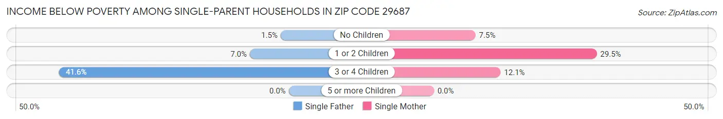Income Below Poverty Among Single-Parent Households in Zip Code 29687