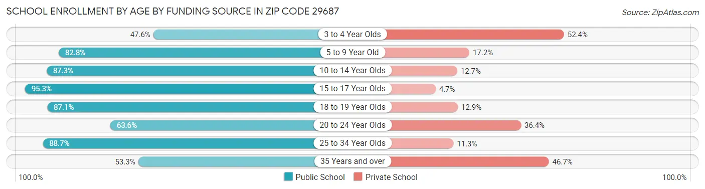 School Enrollment by Age by Funding Source in Zip Code 29687
