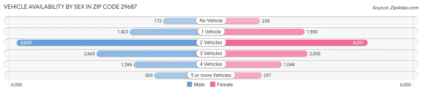 Vehicle Availability by Sex in Zip Code 29687