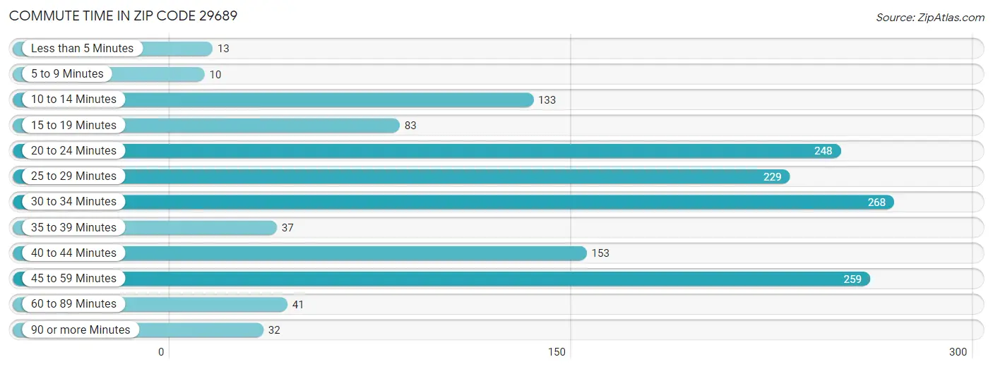 Commute Time in Zip Code 29689