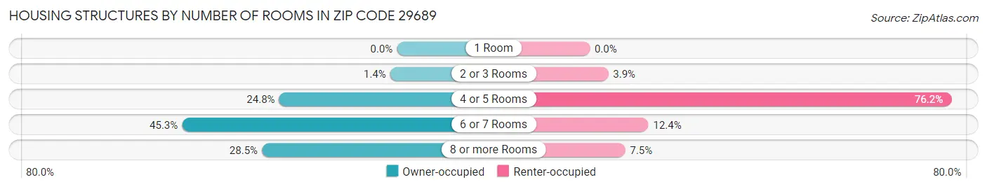 Housing Structures by Number of Rooms in Zip Code 29689