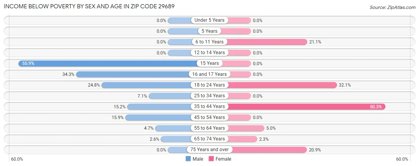 Income Below Poverty by Sex and Age in Zip Code 29689