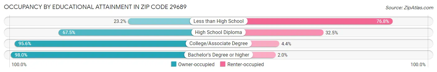 Occupancy by Educational Attainment in Zip Code 29689