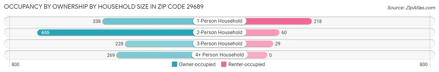 Occupancy by Ownership by Household Size in Zip Code 29689