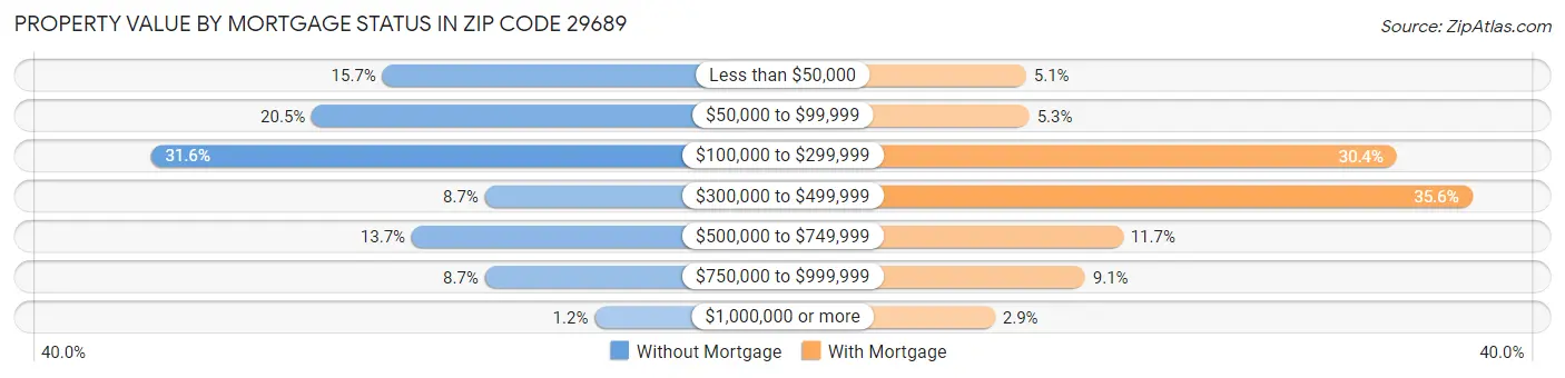 Property Value by Mortgage Status in Zip Code 29689