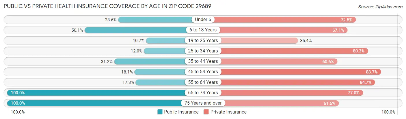 Public vs Private Health Insurance Coverage by Age in Zip Code 29689