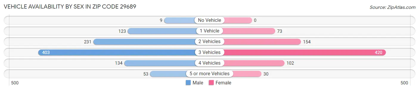 Vehicle Availability by Sex in Zip Code 29689