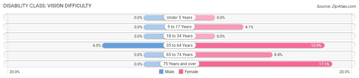 Disability in Zip Code 29689: <span>Vision Difficulty</span>