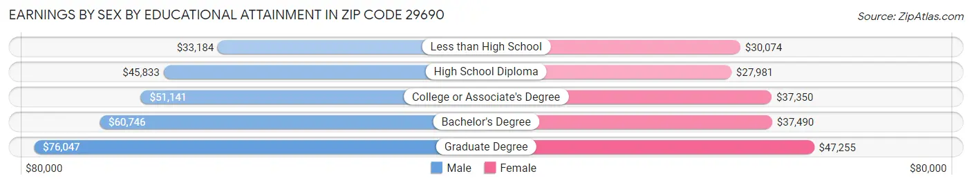 Earnings by Sex by Educational Attainment in Zip Code 29690