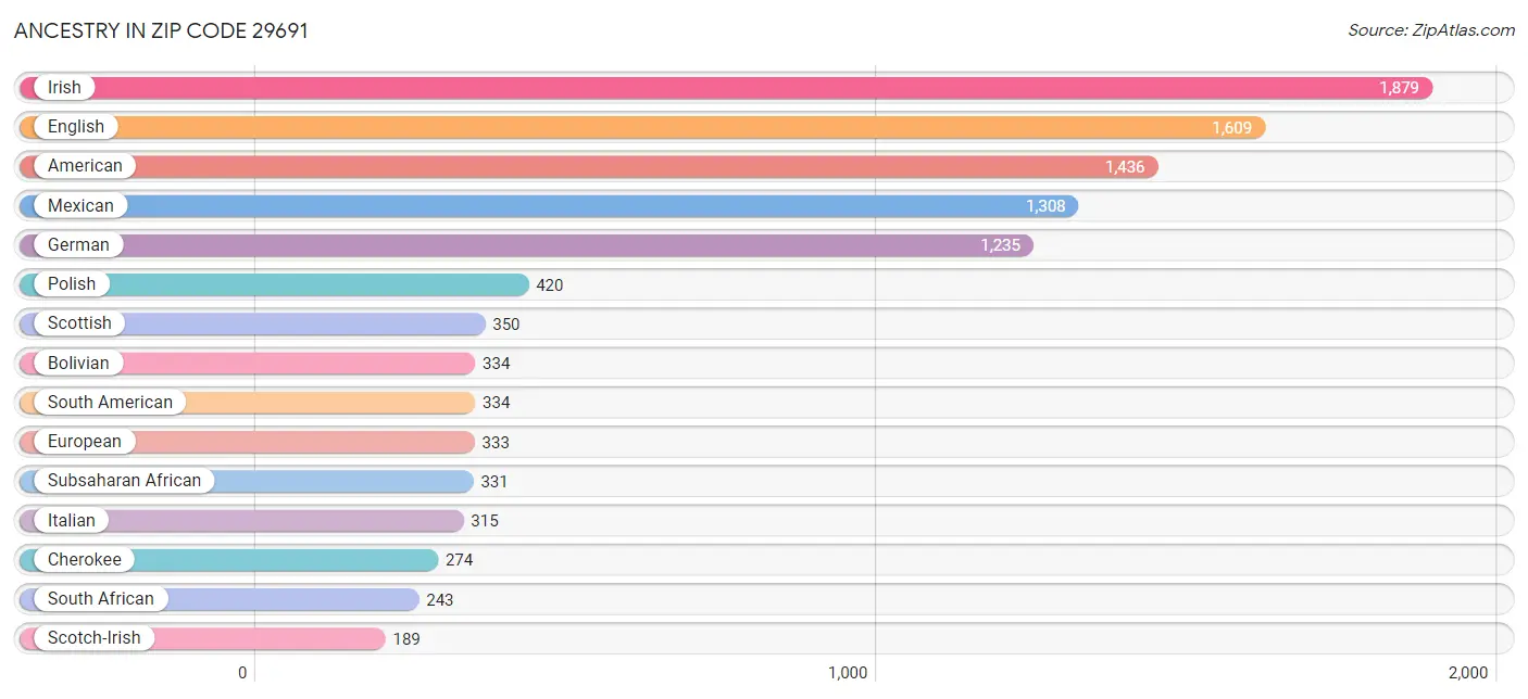 Ancestry in Zip Code 29691