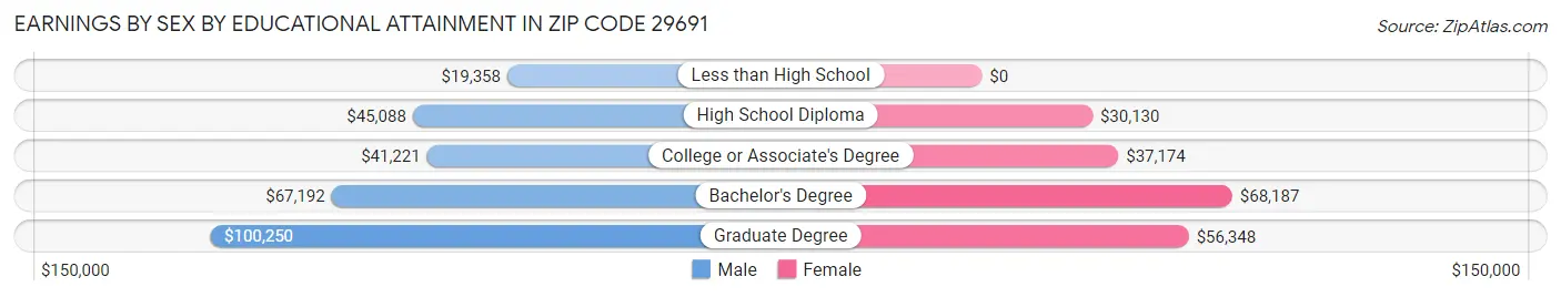 Earnings by Sex by Educational Attainment in Zip Code 29691
