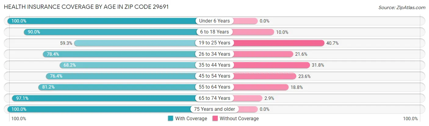 Health Insurance Coverage by Age in Zip Code 29691