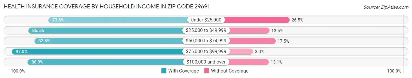 Health Insurance Coverage by Household Income in Zip Code 29691