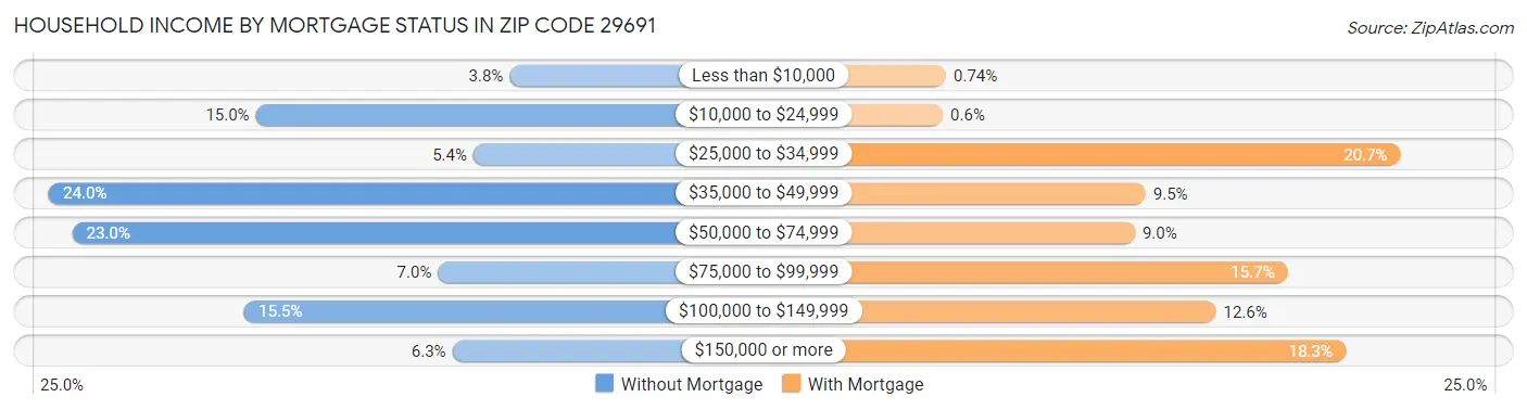 Household Income by Mortgage Status in Zip Code 29691
