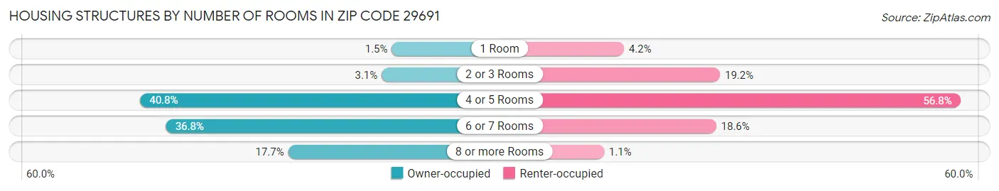 Housing Structures by Number of Rooms in Zip Code 29691