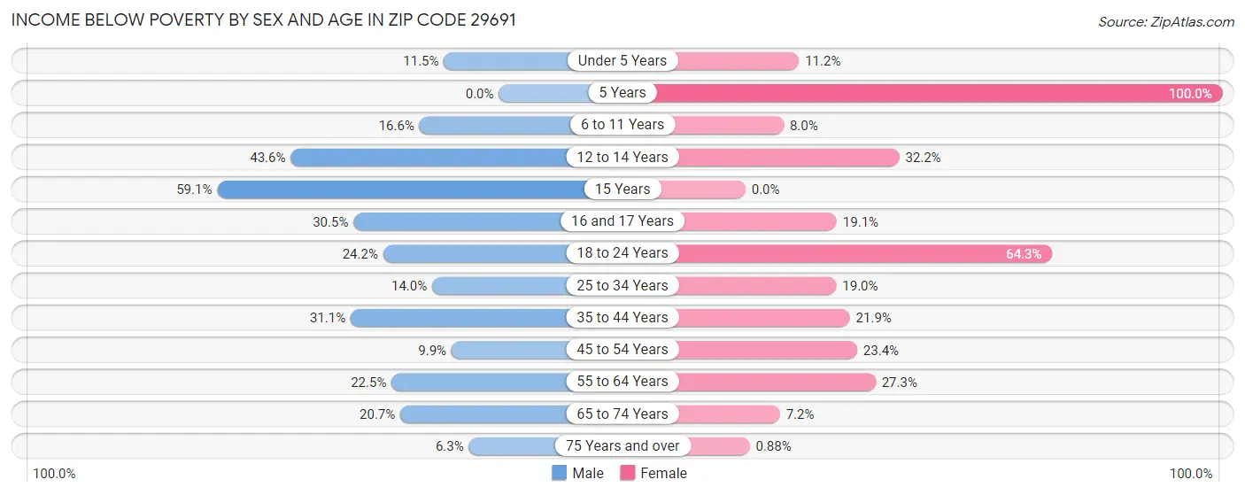 Income Below Poverty by Sex and Age in Zip Code 29691