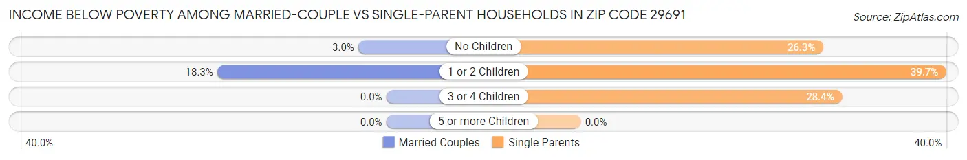 Income Below Poverty Among Married-Couple vs Single-Parent Households in Zip Code 29691
